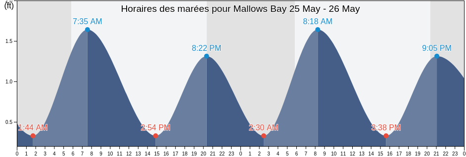 Horaires des marées pour Mallows Bay, Charles County, Maryland, United States