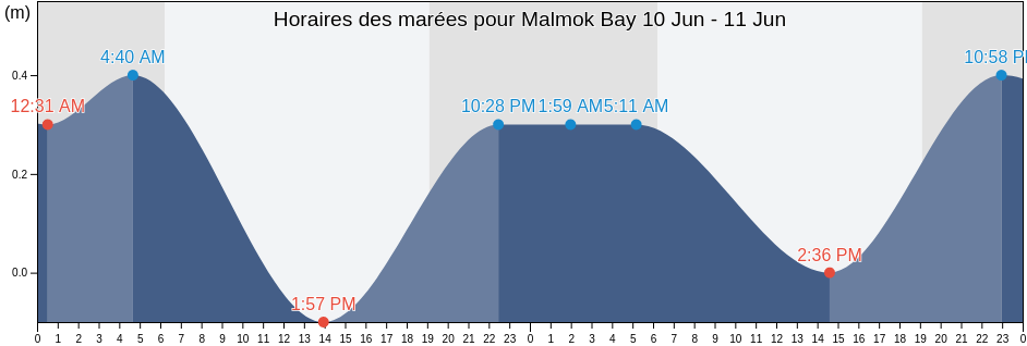 Horaires des marées pour Malmok Bay, Municipio Los Taques, Falcón, Venezuela