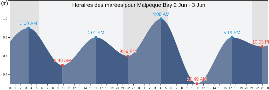 Horaires des marées pour Malpeque Bay, Prince County, Prince Edward Island, Canada