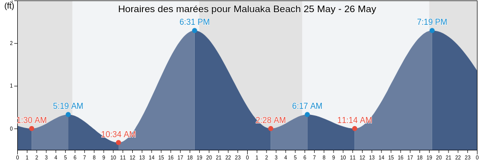 Horaires des marées pour Maluaka Beach, Maui County, Hawaii, United States