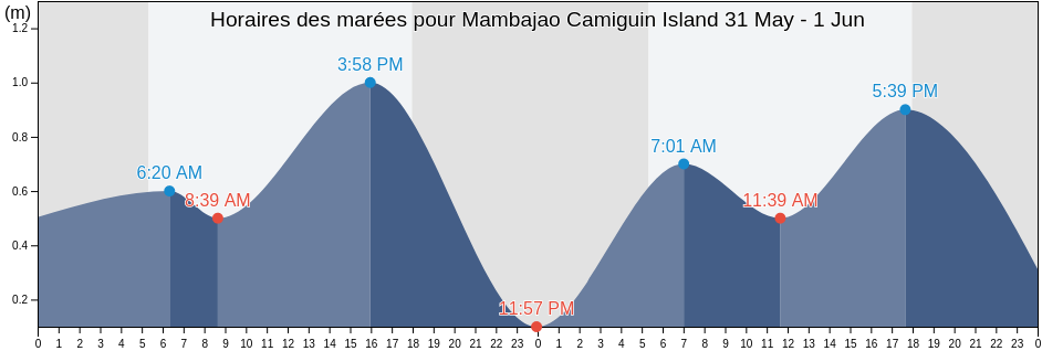 Horaires des marées pour Mambajao Camiguin Island, Province of Camiguin, Northern Mindanao, Philippines