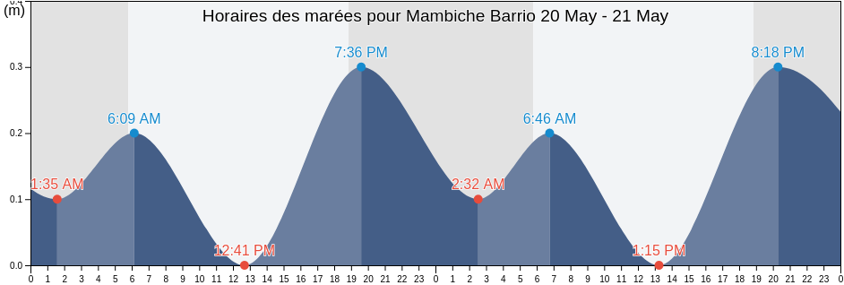 Horaires des marées pour Mambiche Barrio, Humacao, Puerto Rico