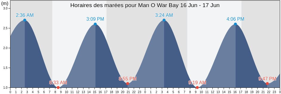 Horaires des marées pour Man O War Bay, New Zealand