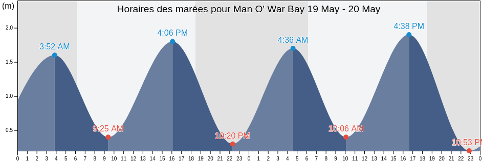 Horaires des marées pour Man O' War Bay, Fako Division, South-West, Cameroon