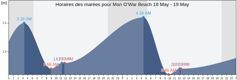 Horaires des marées pour Man O'War Beach, Dorset, England, United Kingdom