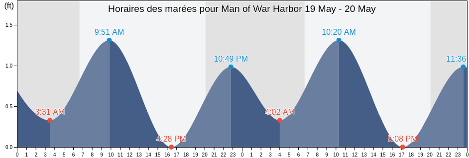 Horaires des marées pour Man of War Harbor, Monroe County, Florida, United States