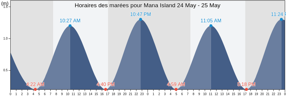 Horaires des marées pour Mana Island, New Zealand