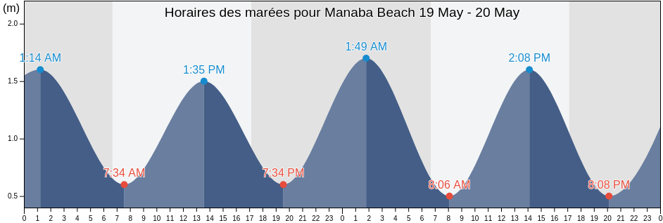 Horaires des marées pour Manaba Beach, KwaZulu-Natal, South Africa