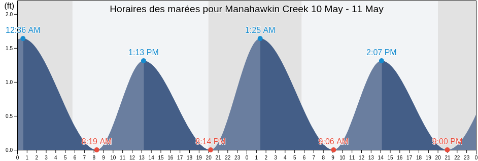 Horaires des marées pour Manahawkin Creek, Ocean County, New Jersey, United States
