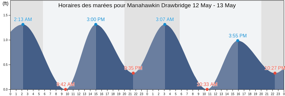 Horaires des marées pour Manahawkin Drawbridge, Ocean County, New Jersey, United States