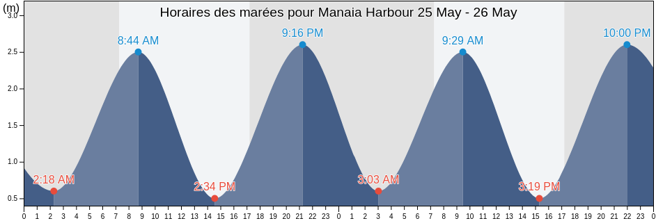 Horaires des marées pour Manaia Harbour, Auckland, New Zealand