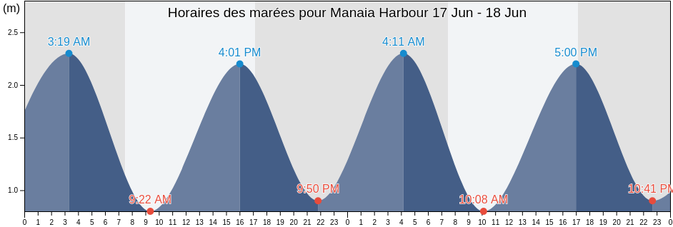 Horaires des marées pour Manaia Harbour, New Zealand