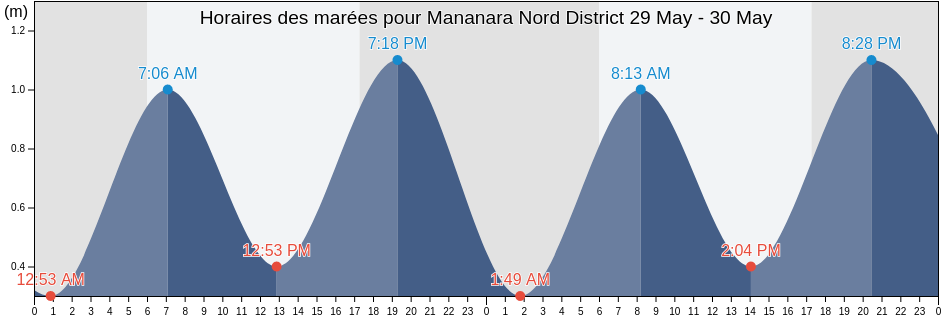 Horaires des marées pour Mananara Nord District, Analanjirofo, Madagascar