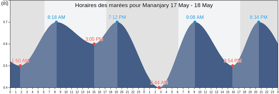Horaires des marées pour Mananjary, Mananjary, Vatovavy Fitovinany, Madagascar