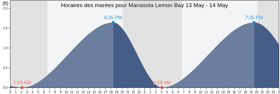 Horaires des marées pour Manasota Lemon Bay, Sarasota County, Florida, United States
