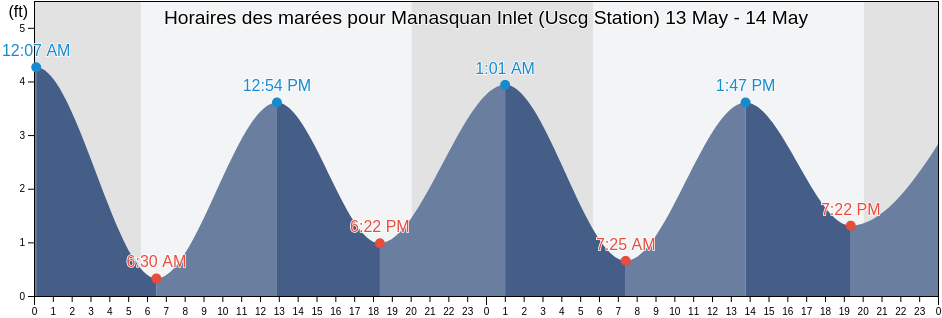 Horaires des marées pour Manasquan Inlet (Uscg Station), Monmouth County, New Jersey, United States