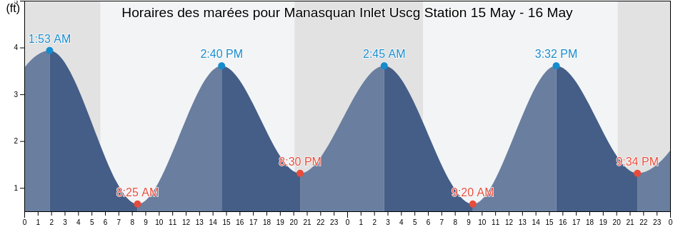 Horaires des marées pour Manasquan Inlet Uscg Station, Monmouth County, New Jersey, United States