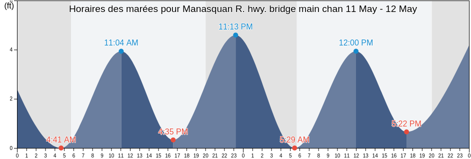 Horaires des marées pour Manasquan R. hwy. bridge main chan, Monmouth County, New Jersey, United States