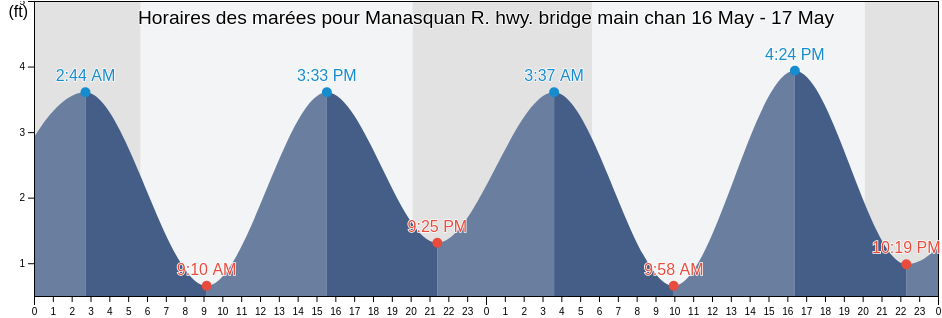 Horaires des marées pour Manasquan R. hwy. bridge main chan, Monmouth County, New Jersey, United States