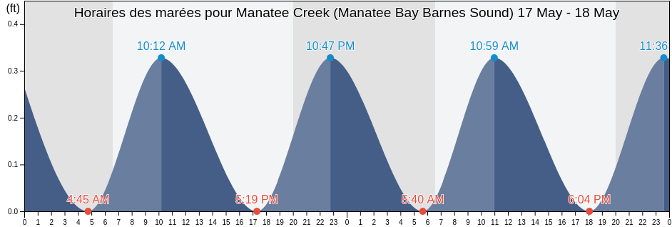Horaires des marées pour Manatee Creek (Manatee Bay Barnes Sound), Miami-Dade County, Florida, United States