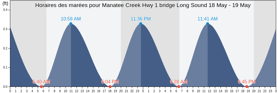 Horaires des marées pour Manatee Creek Hwy 1 bridge Long Sound, Miami-Dade County, Florida, United States