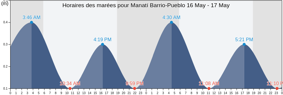 Horaires des marées pour Manatí Barrio-Pueblo, Manatí, Puerto Rico
