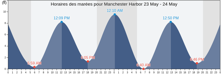 Horaires des marées pour Manchester Harbor, Essex County, Massachusetts, United States
