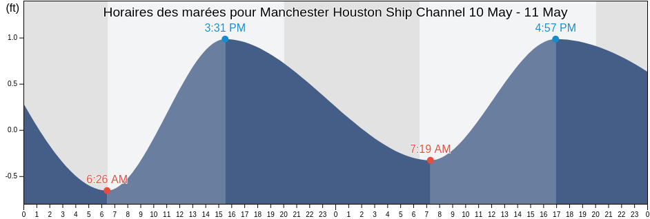 Horaires des marées pour Manchester Houston Ship Channel, Harris County, Texas, United States
