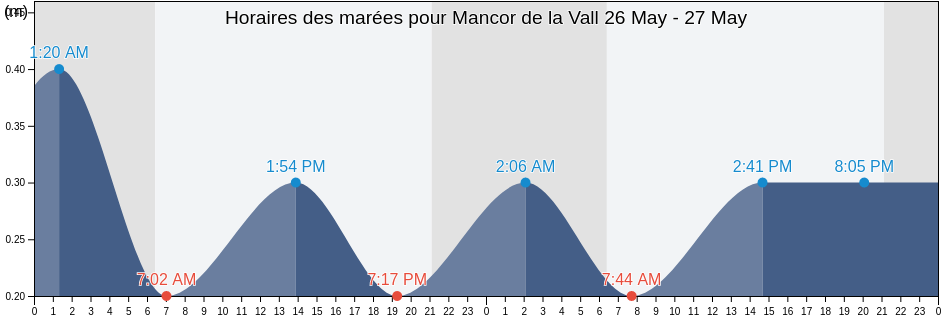Horaires des marées pour Mancor de la Vall, Illes Balears, Balearic Islands, Spain