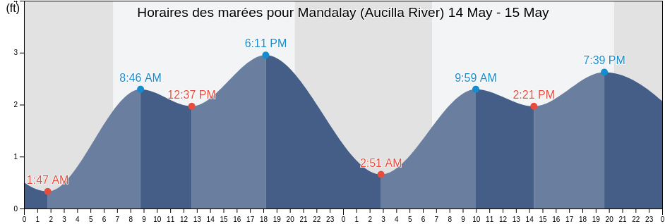 Horaires des marées pour Mandalay (Aucilla River), Taylor County, Florida, United States