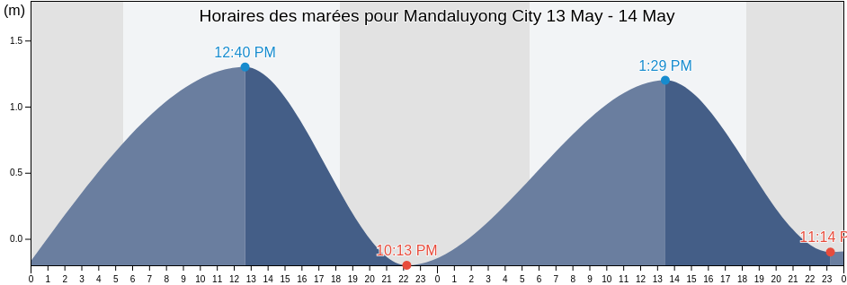 Horaires des marées pour Mandaluyong City, Eastern Manila District, Metro Manila, Philippines