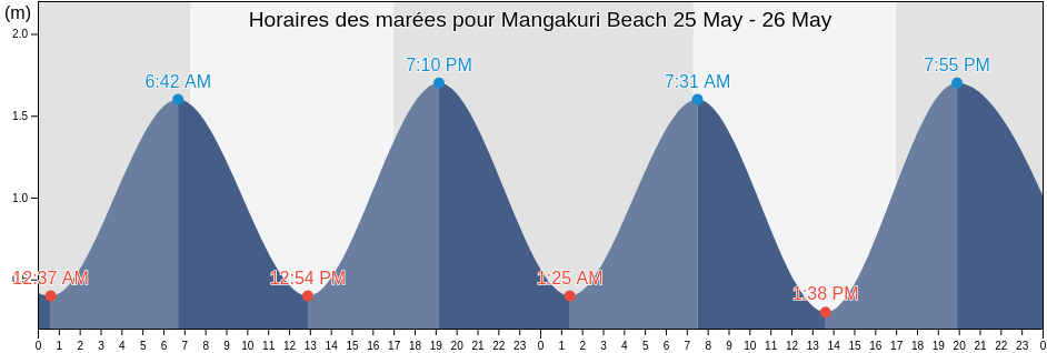 Horaires des marées pour Mangakuri Beach, Central Hawke's Bay District, Hawke's Bay, New Zealand