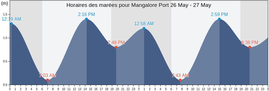 Horaires des marées pour Mangalore Port, Udupi, Karnataka, India