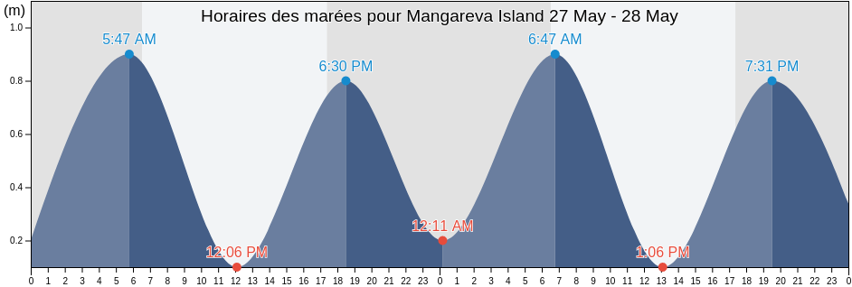 Horaires des marées pour Mangareva Island, Tureia, Îles Tuamotu-Gambier, French Polynesia