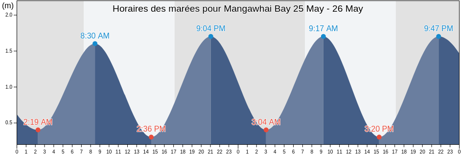 Horaires des marées pour Mangawhai Bay, Auckland, New Zealand