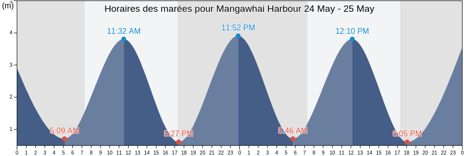 Horaires des marées pour Mangawhai Harbour, Auckland, New Zealand