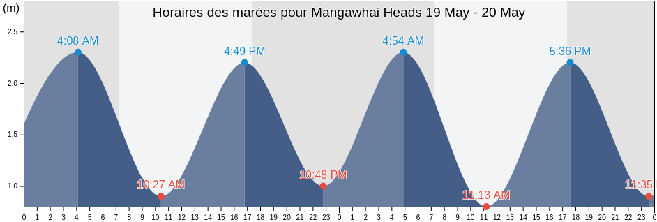 Horaires des marées pour Mangawhai Heads, Whangarei, Northland, New Zealand