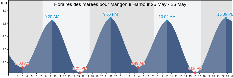 Horaires des marées pour Mangonui Harbour, Auckland, New Zealand