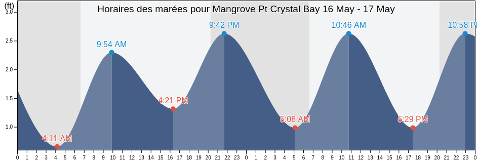 Horaires des marées pour Mangrove Pt Crystal Bay, Citrus County, Florida, United States
