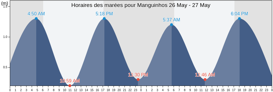 Horaires des marées pour Manguinhos, Serra, Espírito Santo, Brazil