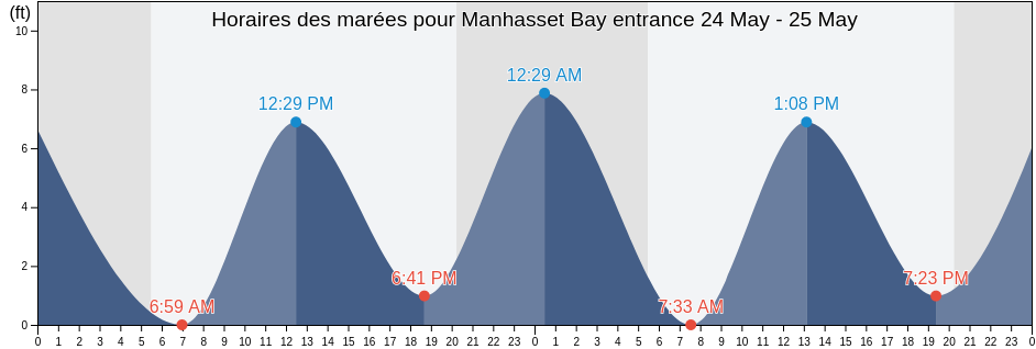 Horaires des marées pour Manhasset Bay entrance, Bronx County, New York, United States