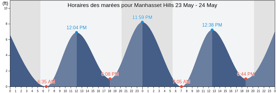 Horaires des marées pour Manhasset Hills, Nassau County, New York, United States