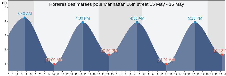 Horaires des marées pour Manhattan 26th street, New York County, New York, United States