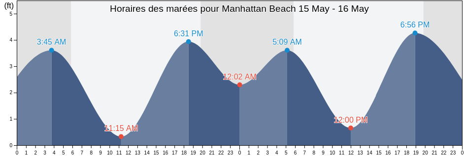 Horaires des marées pour Manhattan Beach, Los Angeles County, California, United States