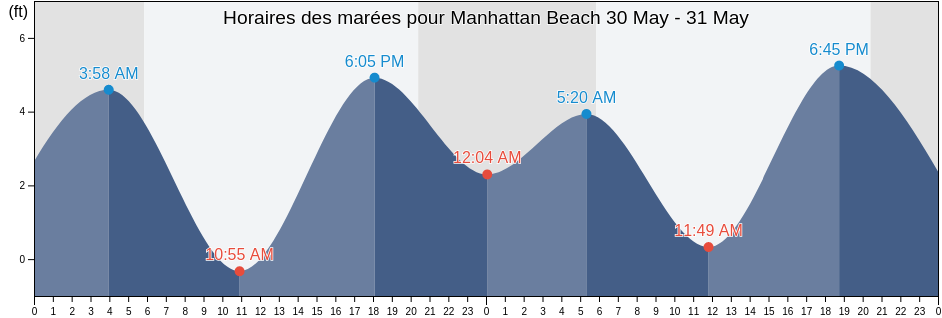 Horaires des marées pour Manhattan Beach, San Mateo County, California, United States