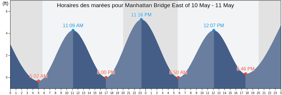 Horaires des marées pour Manhattan Bridge East of, Kings County, New York, United States