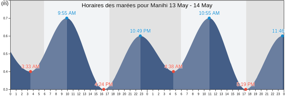 Horaires des marées pour Manihi, Îles Tuamotu-Gambier, French Polynesia