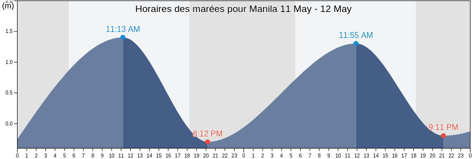 Horaires des marées pour Manila, Capital District, Metro Manila, Philippines