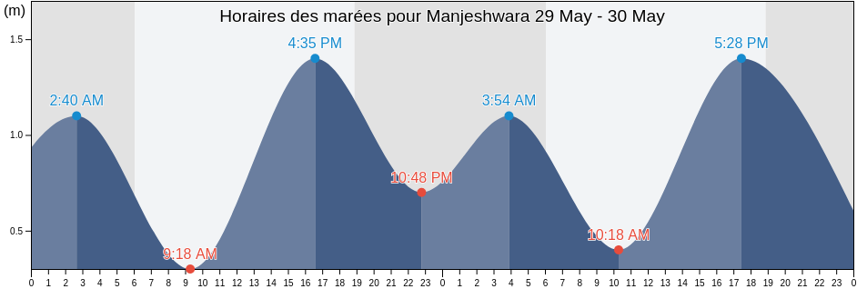 Horaires des marées pour Manjeshwara, Dakshina Kannada, Karnataka, India