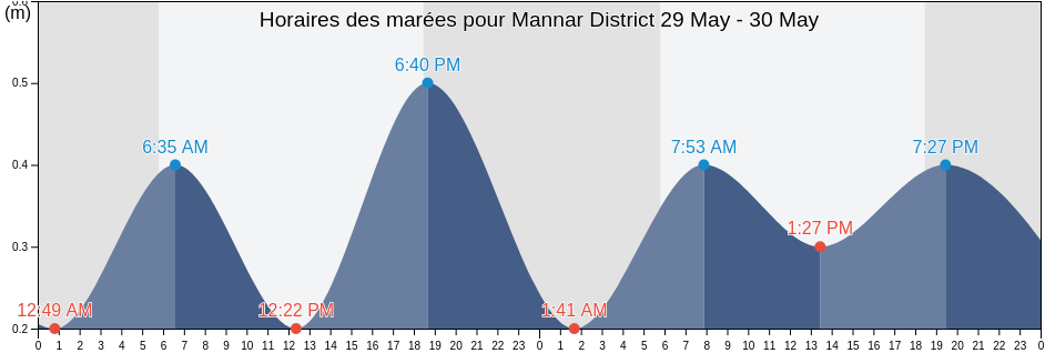 Horaires des marées pour Mannar District, Northern Province, Sri Lanka